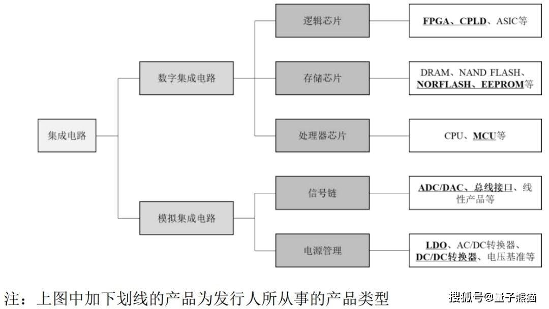 家用電器研發中的核心技術 數字與模擬集成電路的應用解析
