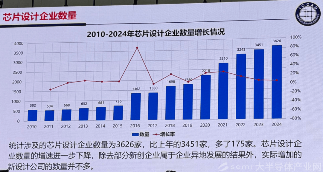 中國IC設(shè)計(jì)產(chǎn)業(yè)持續(xù)擴(kuò)容 2024年企業(yè)數(shù)量增至3626家，家電領(lǐng)域成新增長點(diǎn)